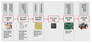 100％自主架构！北航成功流片两款CPU